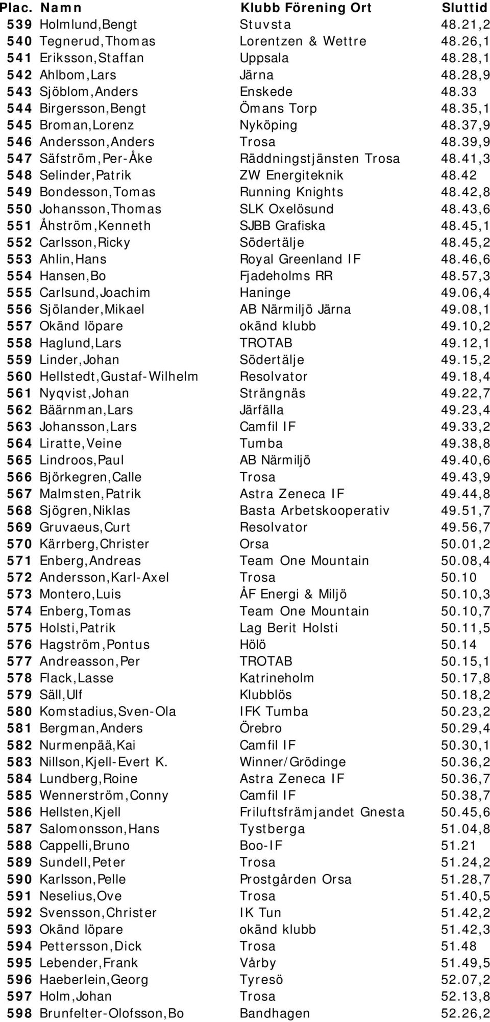 41,3 548 Selinder,Patrik ZW Energiteknik 48.42 549 Bondesson,Tomas Running Knights 48.42,8 550 Johansson,Thomas SLK Oxelösund 48.43,6 551 Åhström,Kenneth SJBB Grafiska 48.