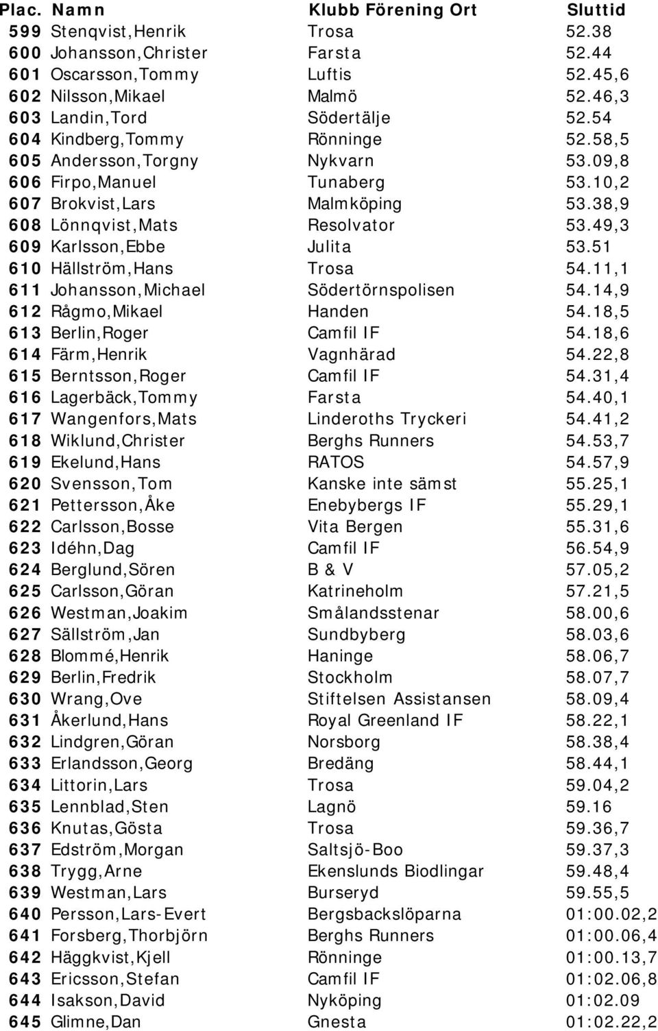 49,3 609 Karlsson,Ebbe Julita 53.51 610 Hällström,Hans Trosa 54.11,1 611 Johansson,Michael Södertörnspolisen 54.14,9 612 Rågmo,Mikael Handen 54.18,5 613 Berlin,Roger Camfil IF 54.