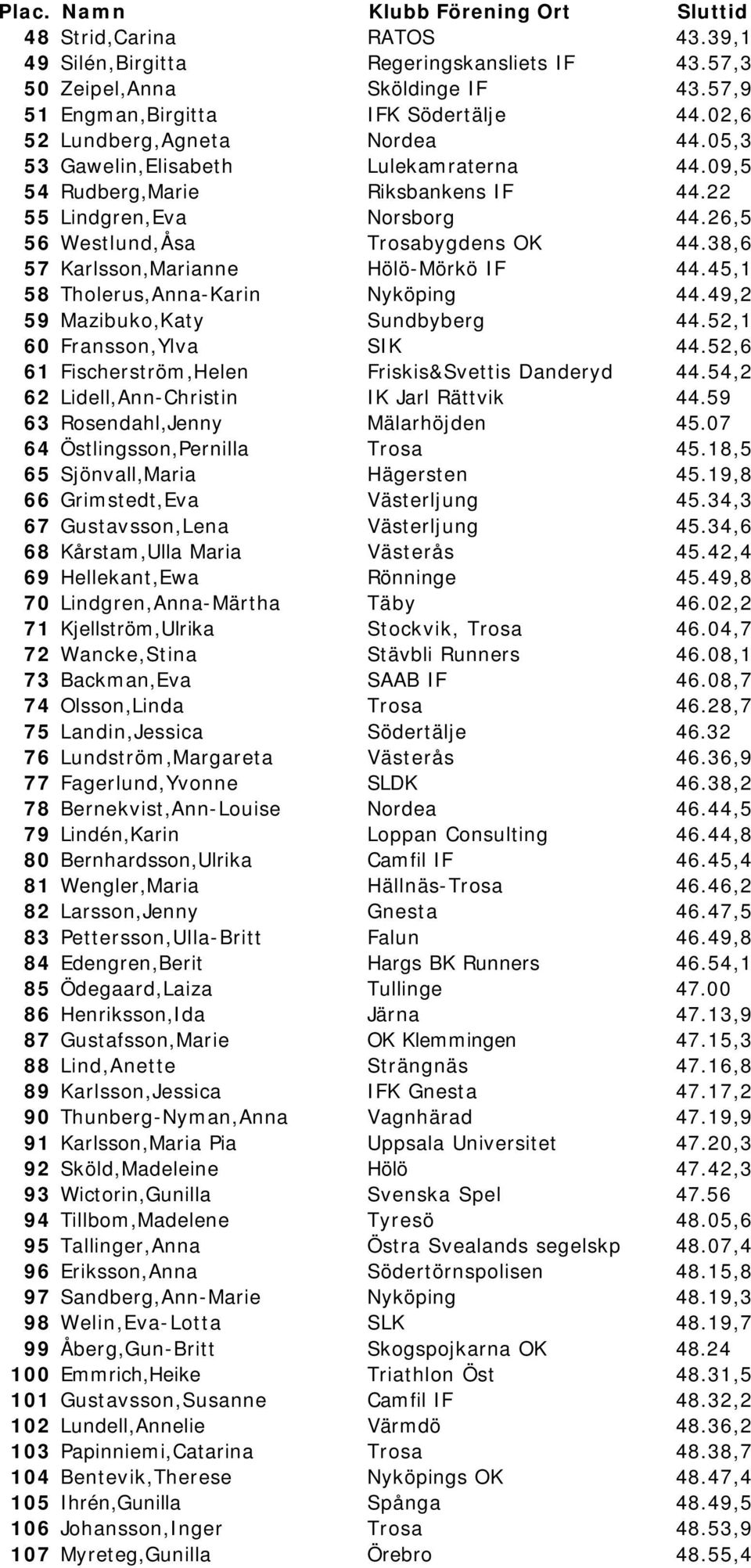 45,1 58 Tholerus,Anna-Karin Nyköping 44.49,2 59 Mazibuko,Katy Sundbyberg 44.52,1 60 Fransson,Ylva SIK 44.52,6 61 Fischerström,Helen Friskis&Svettis Danderyd 44.