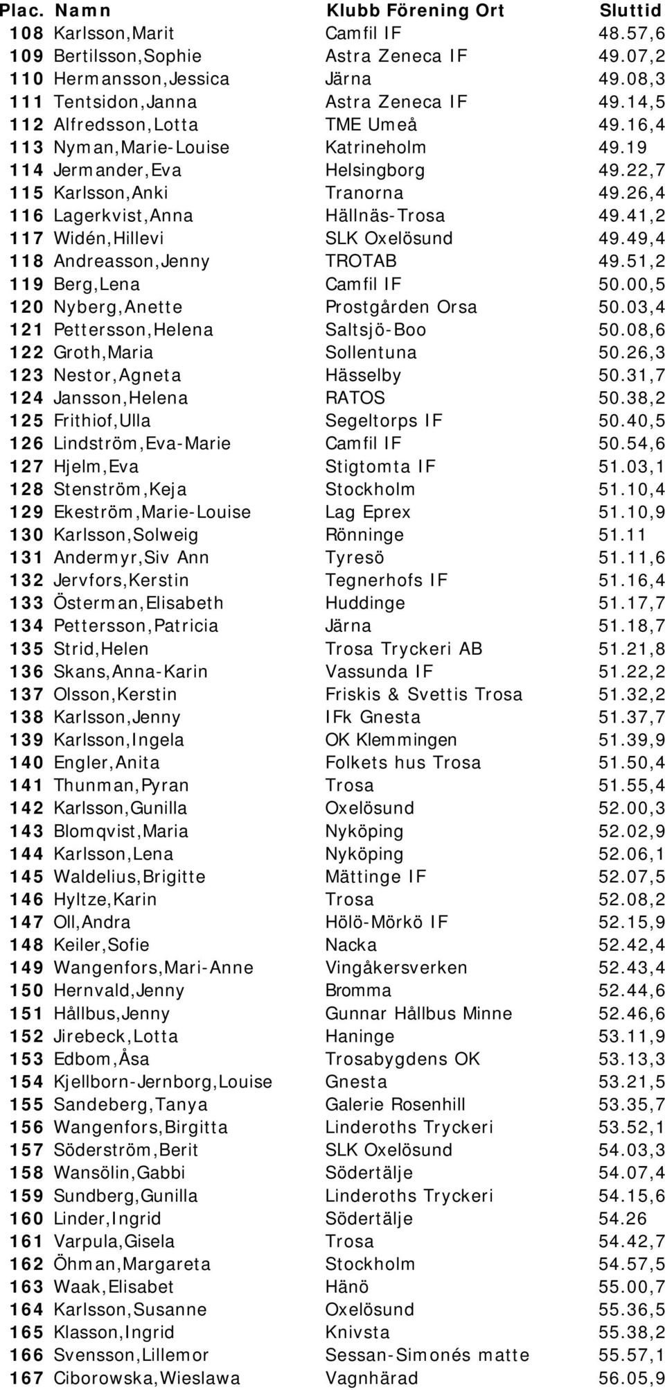 49,4 118 Andreasson,Jenny TROTAB 49.51,2 119 Berg,Lena Camfil IF 50.00,5 120 Nyberg,Anette Prostgården Orsa 50.03,4 121 Pettersson,Helena Saltsjö-Boo 50.08,6 122 Groth,Maria Sollentuna 50.