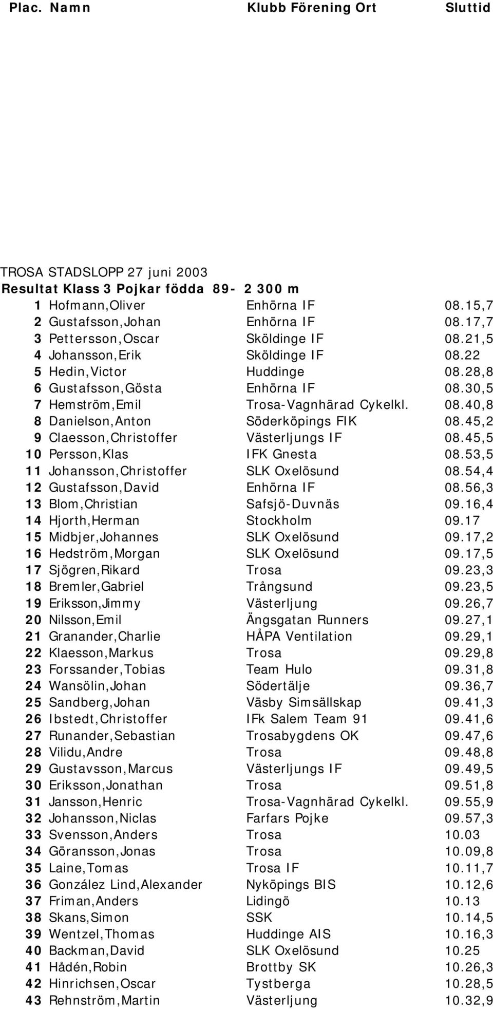 45,2 9 Claesson,Christoffer Västerljungs IF 08.45,5 10 Persson,Klas IFK Gnesta 08.53,5 11 Johansson,Christoffer SLK Oxelösund 08.54,4 12 Gustafsson,David Enhörna IF 08.