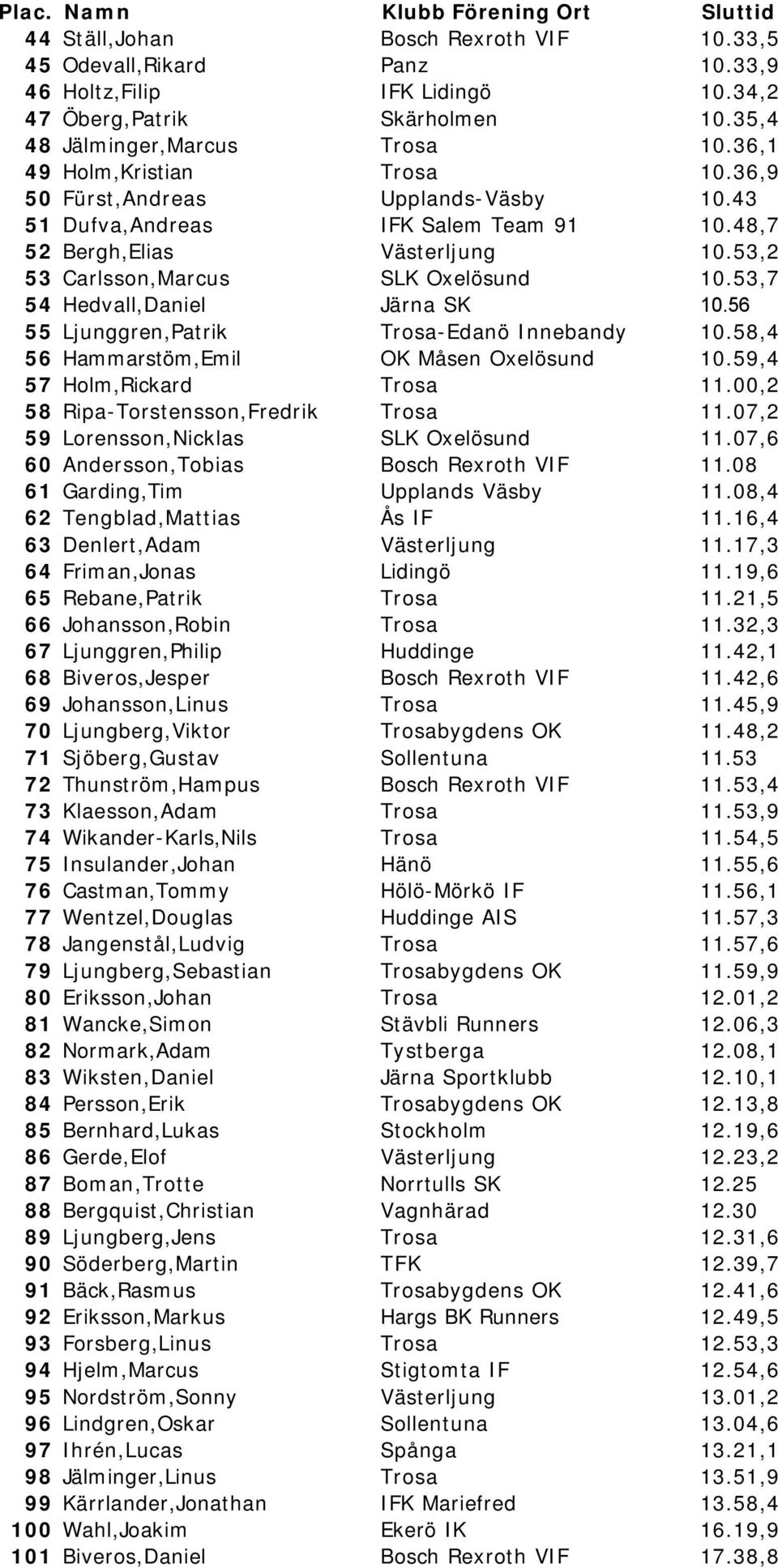 53,7 54 Hedvall,Daniel Järna SK 10.56 55 Ljunggren,Patrik Trosa-Edanö Innebandy 10.58,4 56 Hammarstöm,Emil OK Måsen Oxelösund 10.59,4 57 Holm,Rickard Trosa 11.
