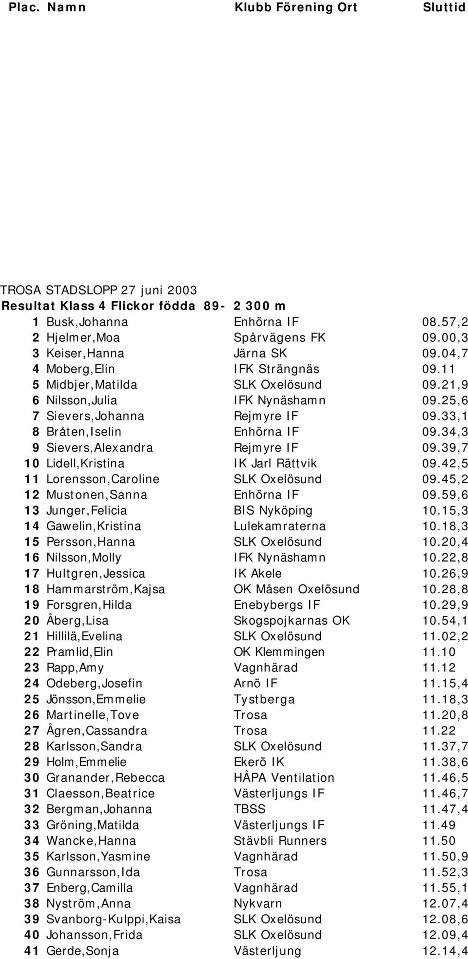 34,3 9 Sievers,Alexandra Rejmyre IF 09.39,7 10 Lidell,Kristina IK Jarl Rättvik 09.42,5 11 Lorensson,Caroline SLK Oxelösund 09.45,2 12 Mustonen,Sanna Enhörna IF 09.