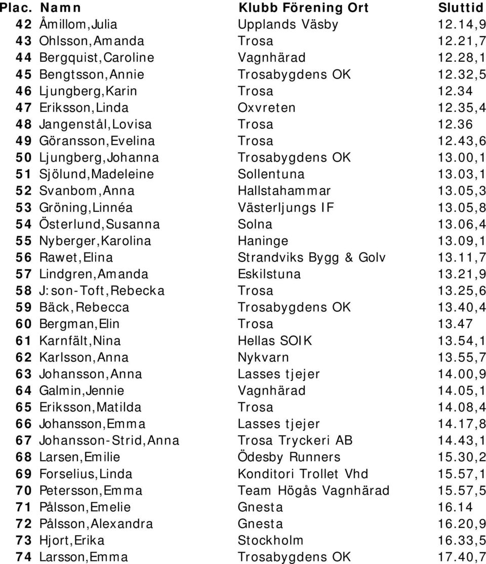 03,1 52 Svanbom,Anna Hallstahammar 13.05,3 53 Gröning,Linnéa Västerljungs IF 13.05,8 54 Österlund,Susanna Solna 13.06,4 55 Nyberger,Karolina Haninge 13.09,1 56 Rawet,Elina Strandviks Bygg & Golv 13.