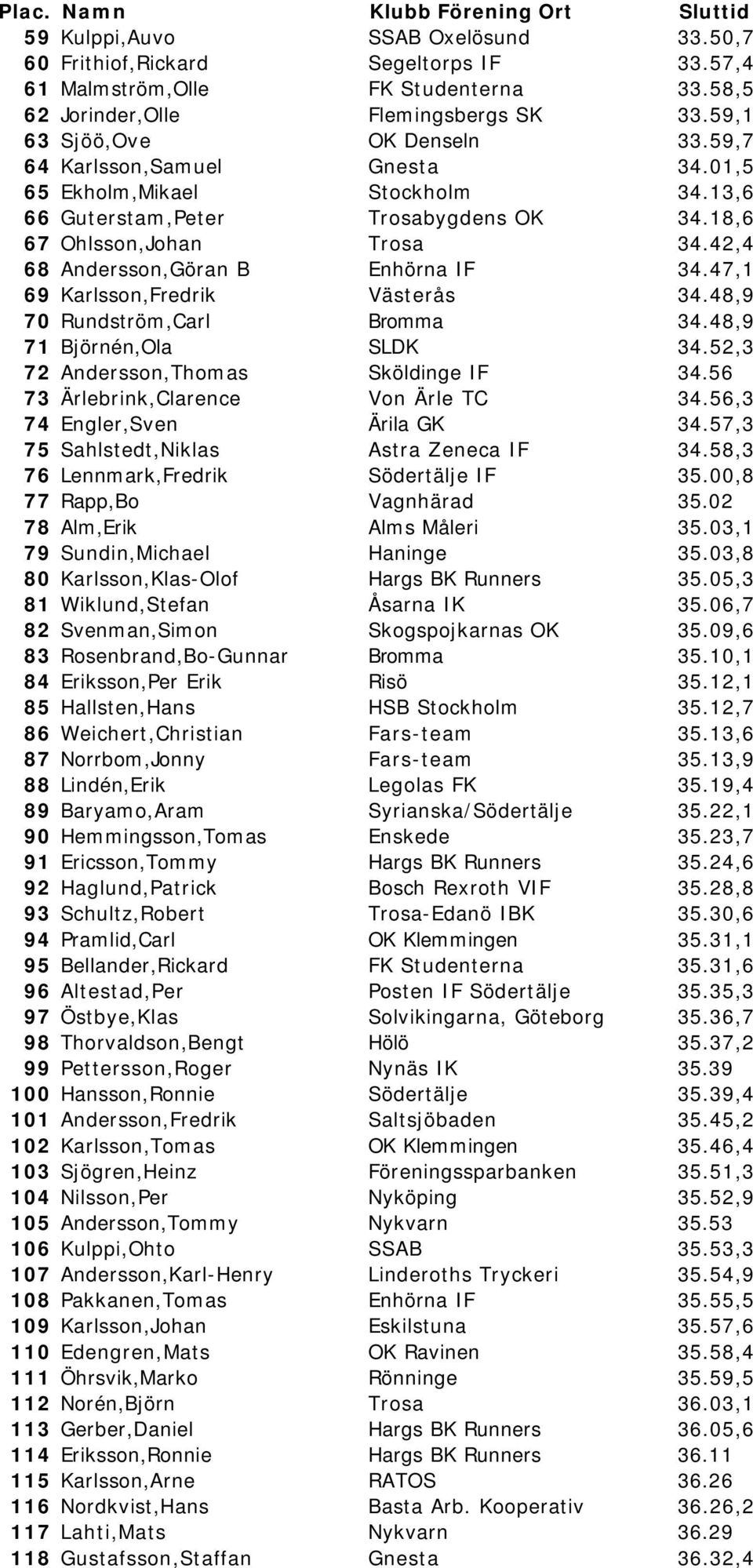 47,1 69 Karlsson,Fredrik Västerås 34.48,9 70 Rundström,Carl Bromma 34.48,9 71 Björnén,Ola SLDK 34.52,3 72 Andersson,Thomas Sköldinge IF 34.56 73 Ärlebrink,Clarence Von Ärle TC 34.