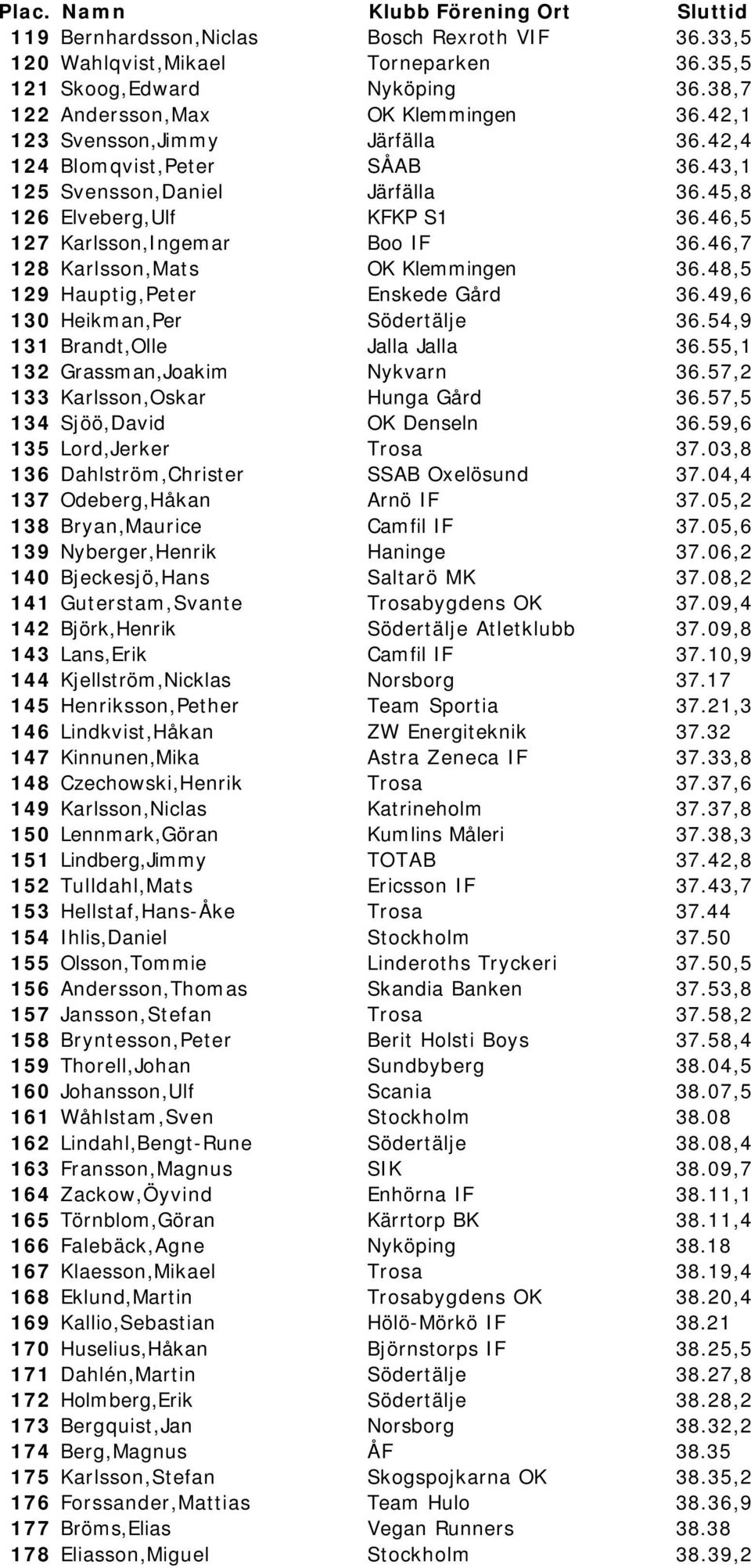 48,5 129 Hauptig,Peter Enskede Gård 36.49,6 130 Heikman,Per Södertälje 36.54,9 131 Brandt,Olle Jalla Jalla 36.55,1 132 Grassman,Joakim Nykvarn 36.57,2 133 Karlsson,Oskar Hunga Gård 36.