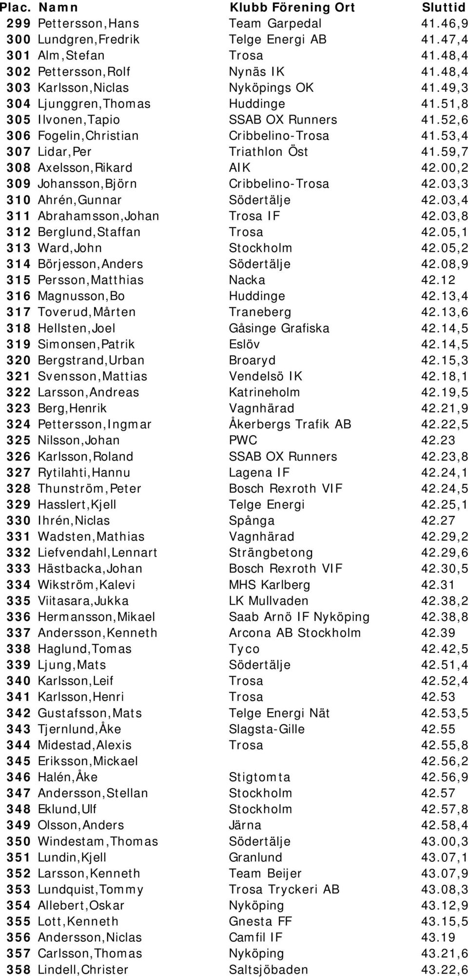 00,2 309 Johansson,Björn Cribbelino-Trosa 42.03,3 310 Ahrén,Gunnar Södertälje 42.03,4 311 Abrahamsson,Johan Trosa IF 42.03,8 312 Berglund,Staffan Trosa 42.05,1 313 Ward,John Stockholm 42.