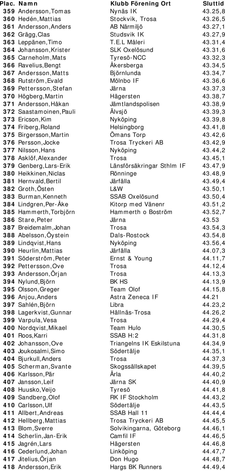 36,6 369 Pettersson,Stefan Järna 43.37,3 370 Högberg,Martin Hägersten 43.38,7 371 Andersson,Håkan Jämtlandspolisen 43.38,9 372 Saastamoinen,Pauli Älvsjö 43.39,3 373 Ericson,Kim Nyköping 43.