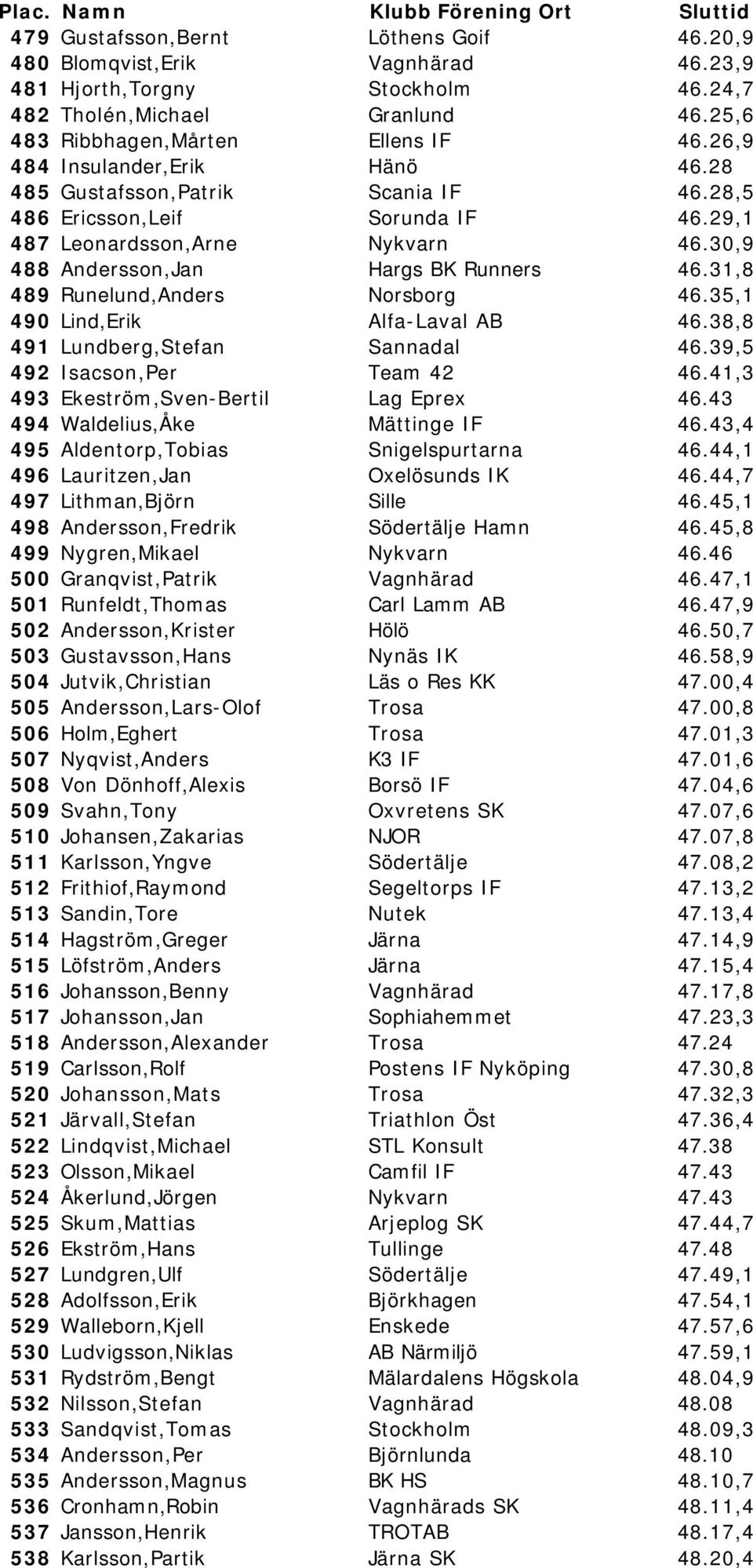 31,8 489 Runelund,Anders Norsborg 46.35,1 490 Lind,Erik Alfa-Laval AB 46.38,8 491 Lundberg,Stefan Sannadal 46.39,5 492 Isacson,Per Team 42 46.41,3 493 Ekeström,Sven-Bertil Lag Eprex 46.