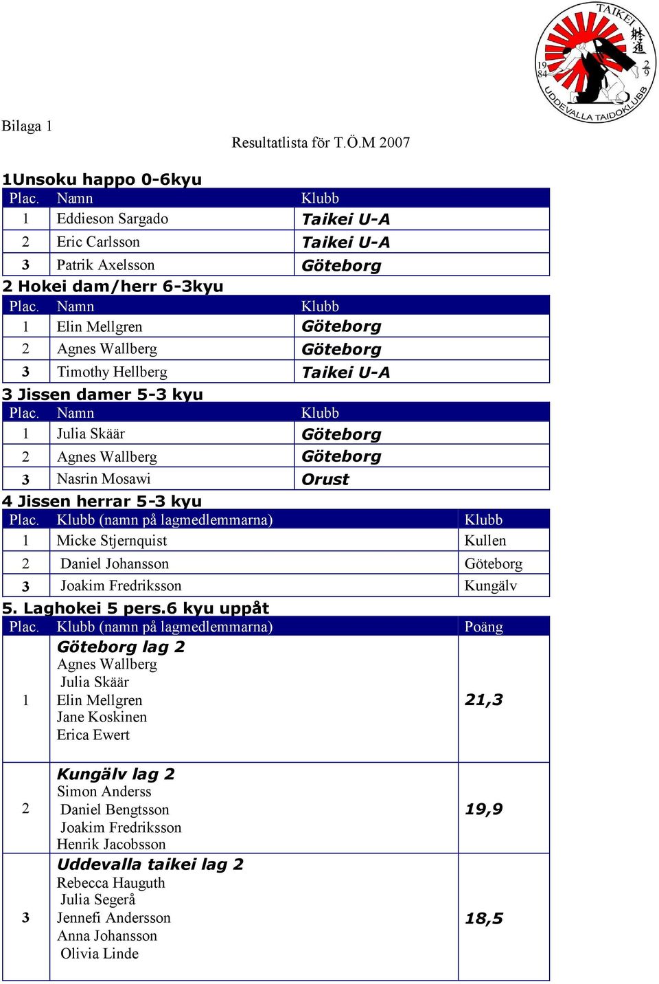 U-A Jissen damer 5- kyu Julia Skäär Göteborg Agnes Wallberg Göteborg Nasrin Mosawi Orust 4 Jissen herrar 5- kyu Plac.