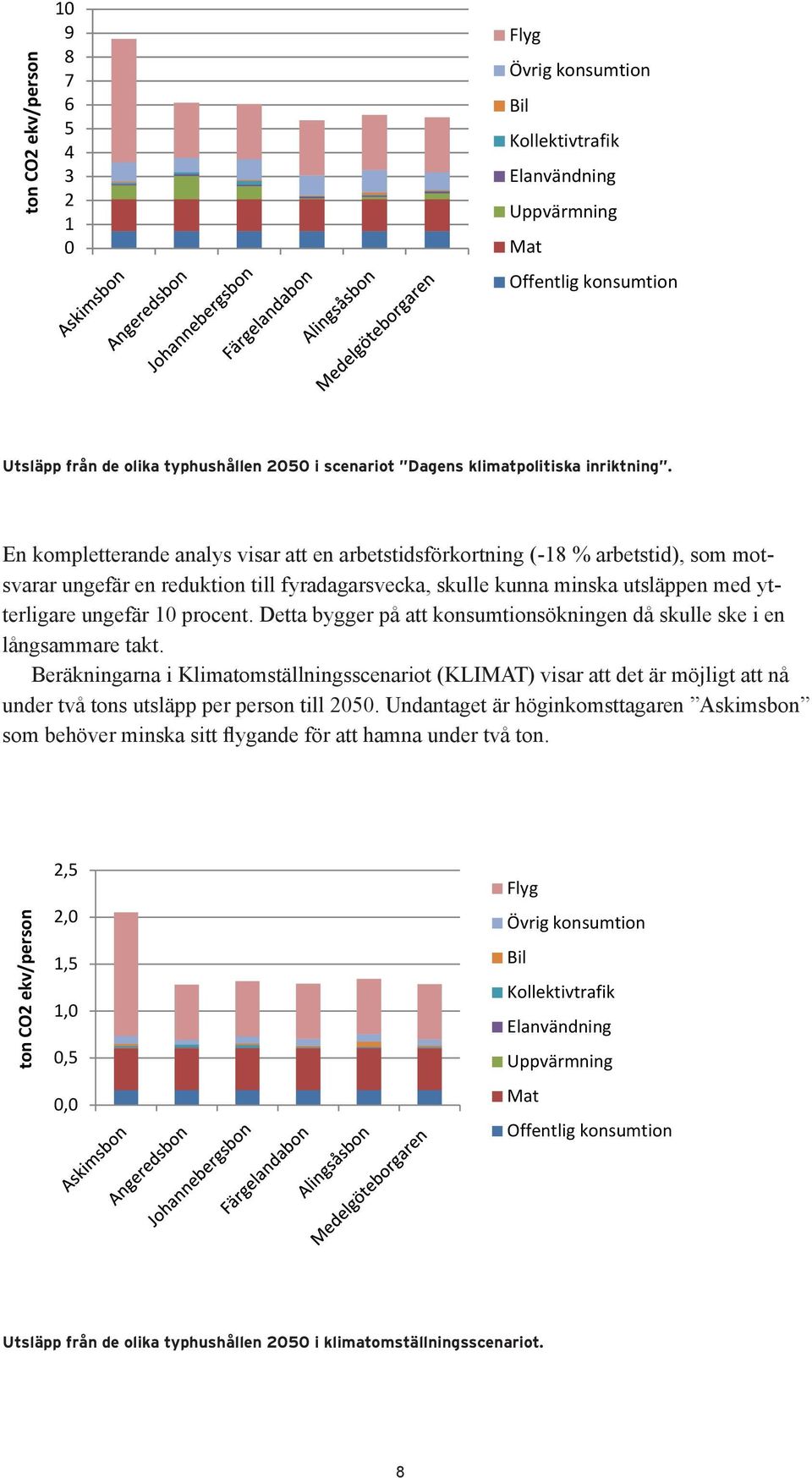 En kompletterande analys visar att en arbetstidsförkortning (-18 % arbetstid), som motsvarar ungefär en reduktion till fyradagarsvecka, skulle kunna minska utsläppen med ytterligare ungefär 10