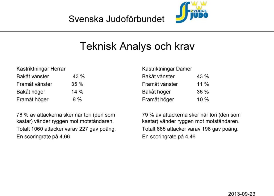 tori (den som kastar) vänder ryggen mot motståndaren. Totalt 1060 attacker varav 227 gav poäng.