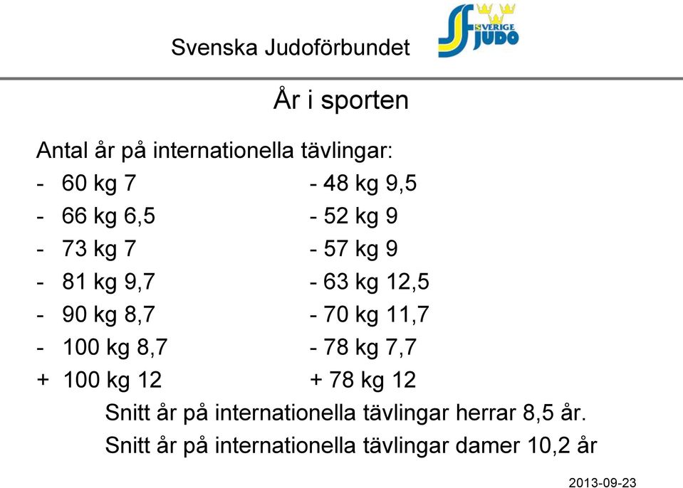 kg 11,7-100 kg 8,7-78 kg 7,7 + 100 kg 12 + 78 kg 12 Snitt år på