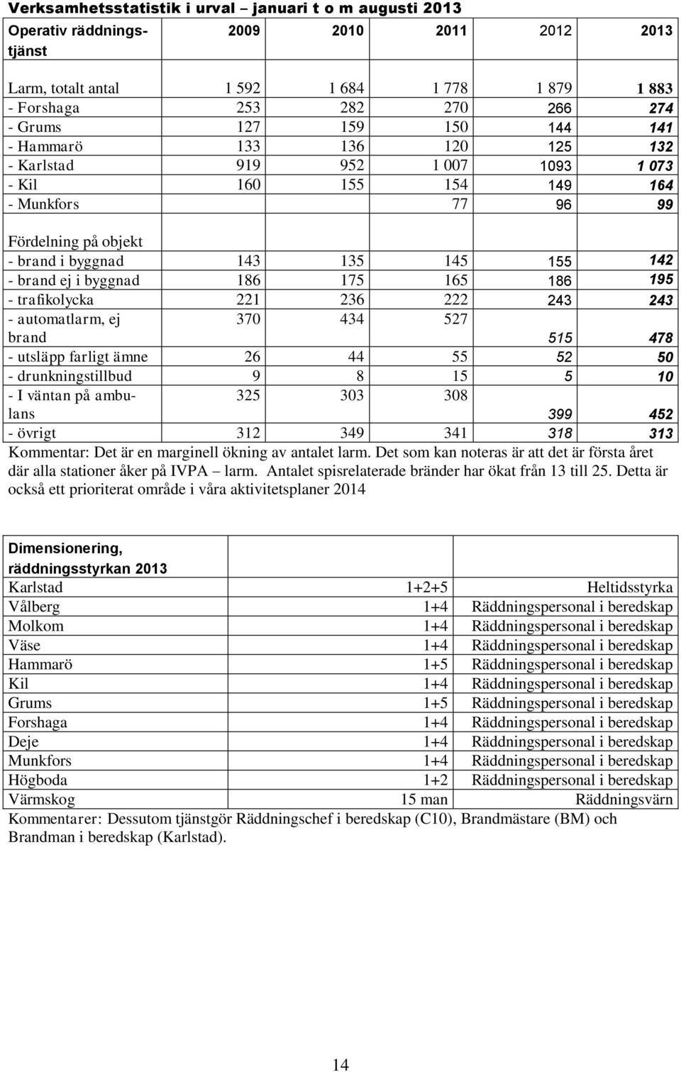 byggnad 186 175 165 186 195 - trafikolycka 221 236 222 243 243 - automatlarm, ej brand 370 434 527 515 478 - utsläpp farligt ämne 26 44 55 52 50 - drunkningstillbud 9 8 15 5 10 - I väntan på ambulans