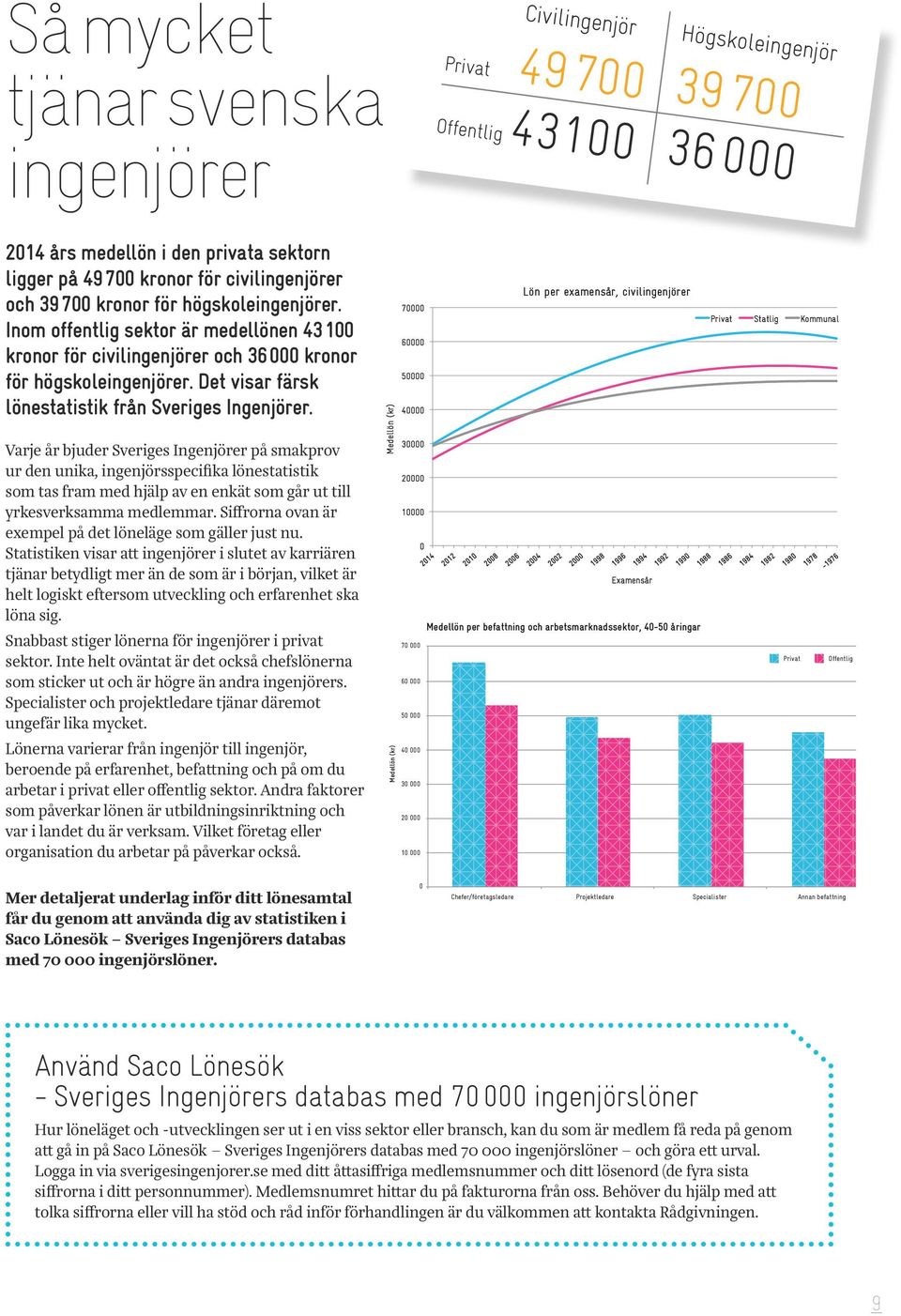 Det visar färsk lönestatistik från Sveriges Ingenjörer.