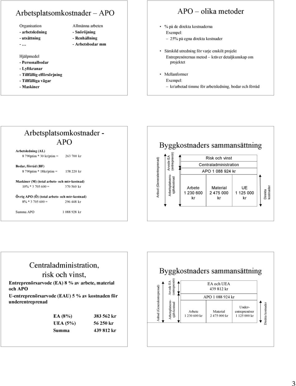 projektet Mellanformer Exempel: /arbetad timme för arbetsledning, bodar och förråd Arbetsplatsomkostnader - Arbetsledning (AL) 8 790ptim * 30 /ptim = 263 700 Bodar, förråd (BF) 8 790ptim * 18/ptim =