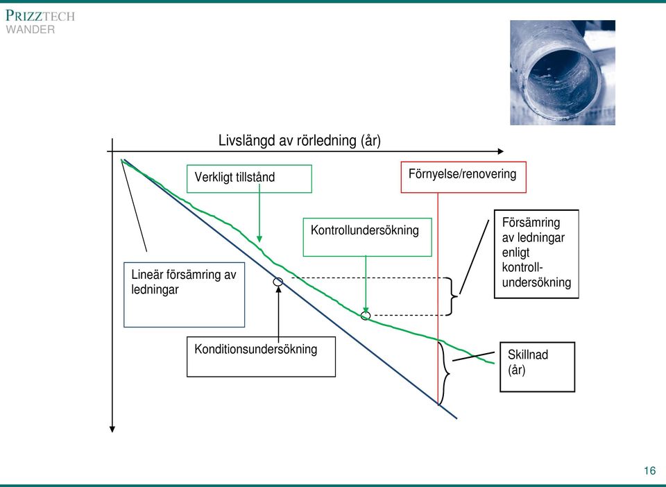 Kontrollundersökning Försämring av ledningar enligt
