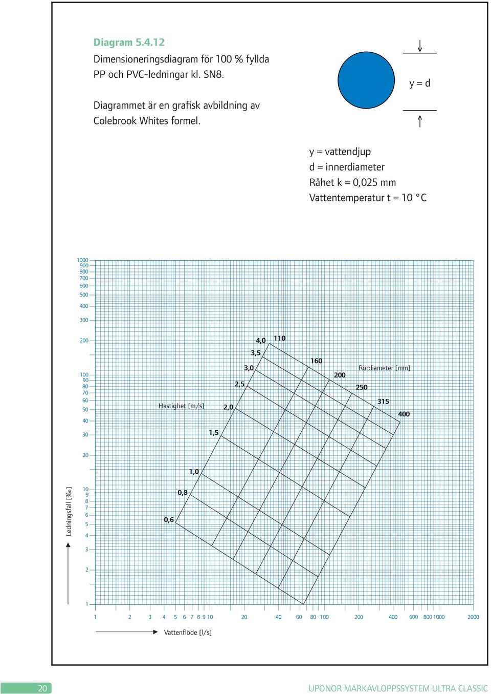 y = d y = vattendjup d = innerdiameter Råhet k = 0,025 mm Vattentemperatur t = 10 C 1000 900 800 700 600 500 400 300 200 4,0 110 100 90