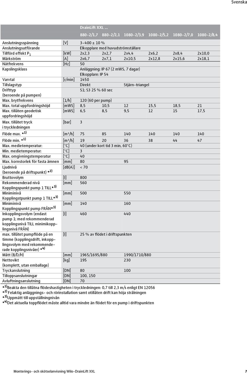 2x4,4 2x6,2 2x8,4 2x10,0 Märkström [A] 2x6,7 2x7,1 2x10,5 2x12,8 2x15,6 2x18,1 Nätfrekvens [Hz] 50 Kapslingsklass Anläggning: IP 67 (2 mws, 7 dagar) Elkopplare: IP 54 Varvtal [r/min] 1450