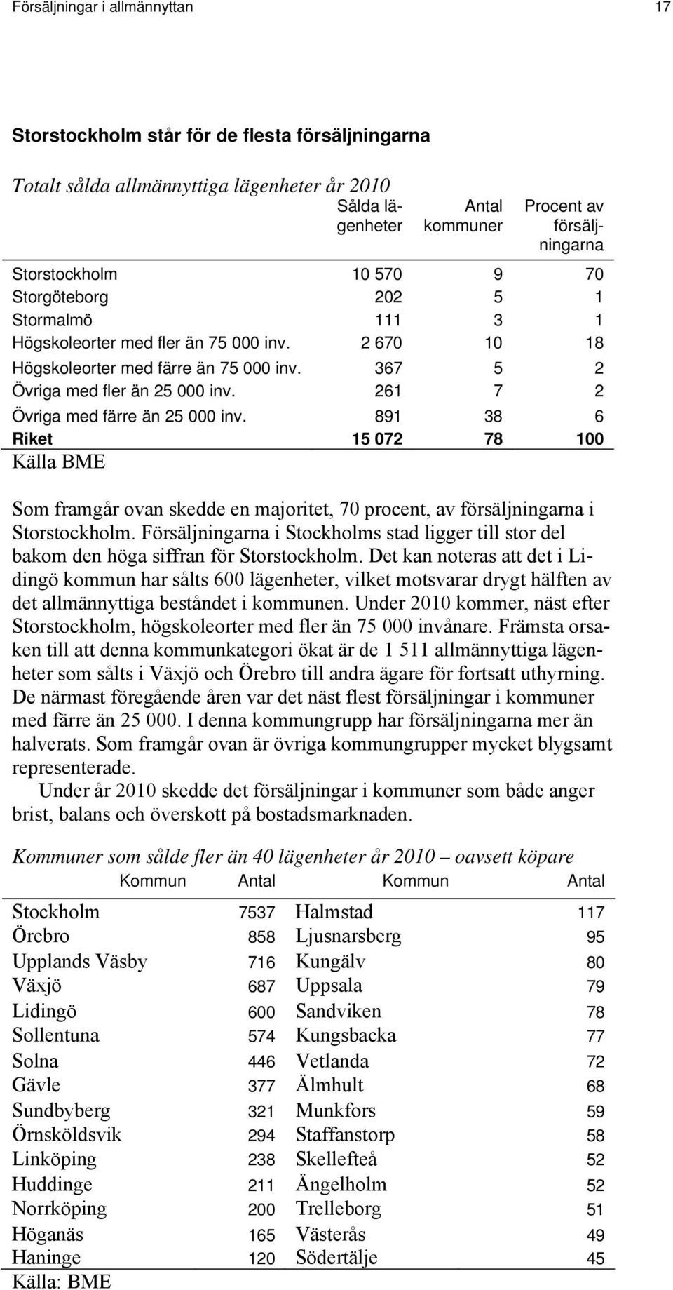 261 7 2 Övriga med färre än 25 000 inv. 891 38 6 Riket 15 072 78 100 Källa BME Som framgår ovan skedde en majoritet, 70 procent, av försäljningarna i Storstockholm.
