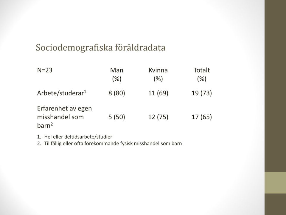misshandel som 5 (50) 12 (75) 17 (65) barn 2 1.