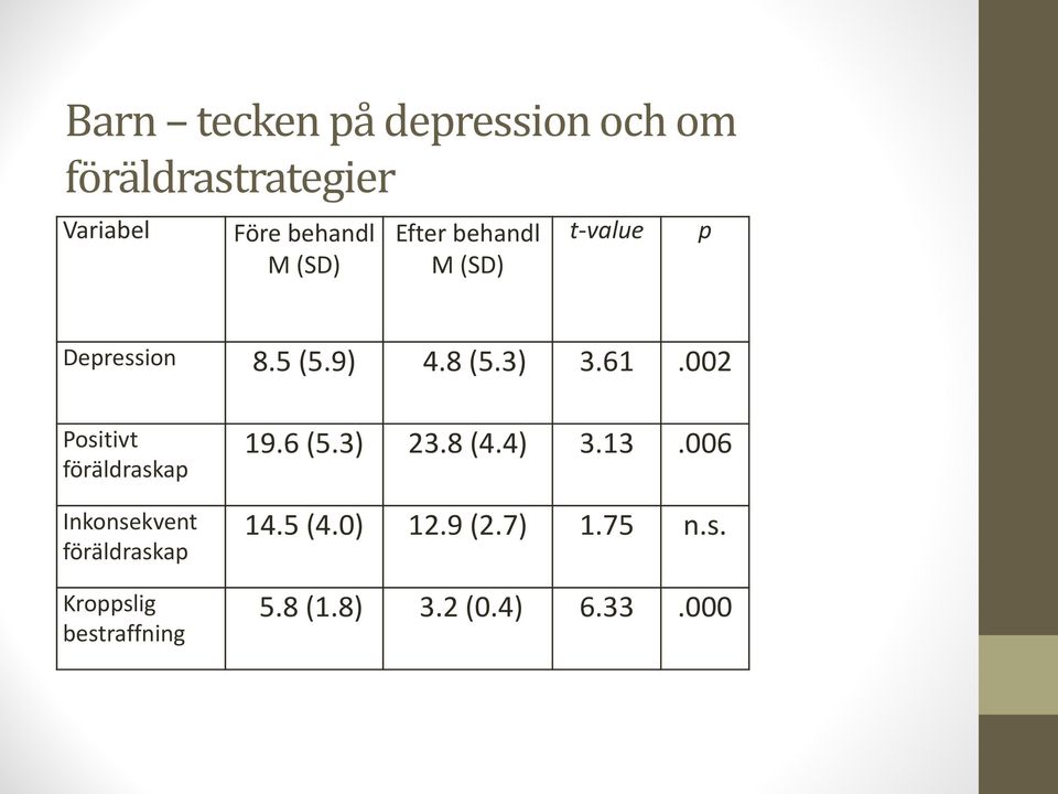 002 Positivt föräldraskap Inkonsekvent föräldraskap Kroppslig bestraffning 19.
