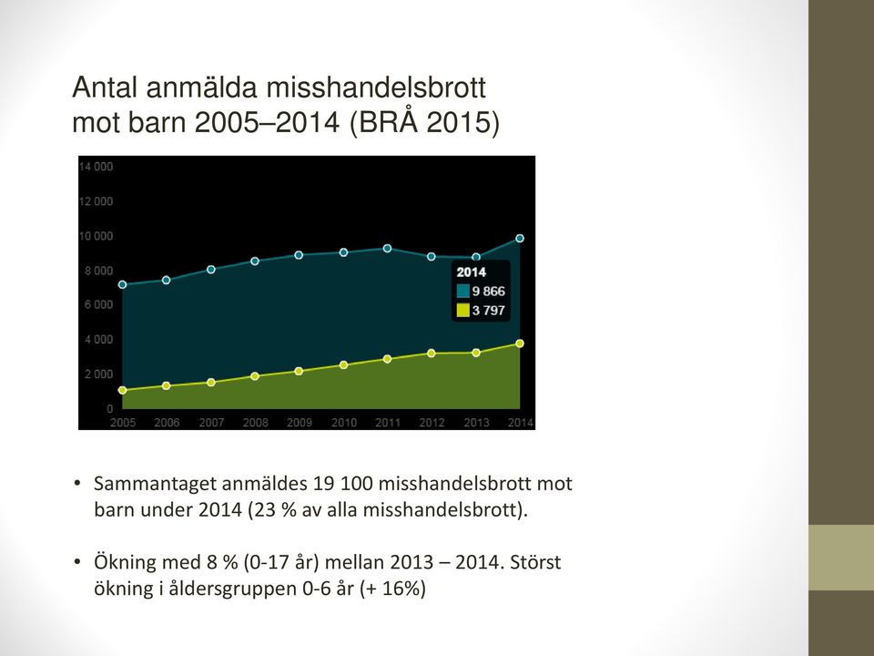 2014 (23 % av alla misshandelsbrott).