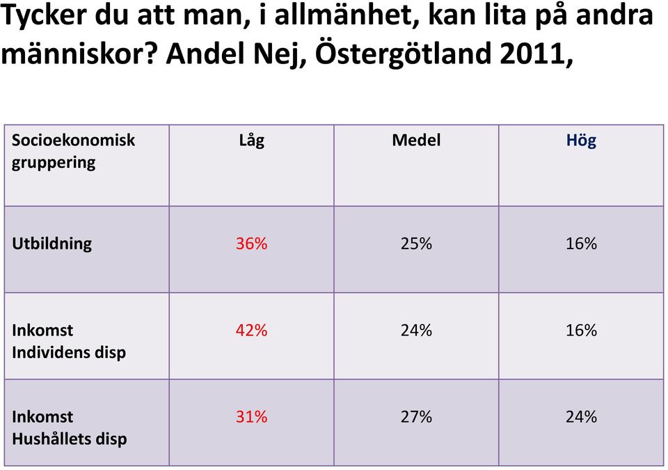 Andel Nej, Östergötland 2011, Socioekonomisk gruppering