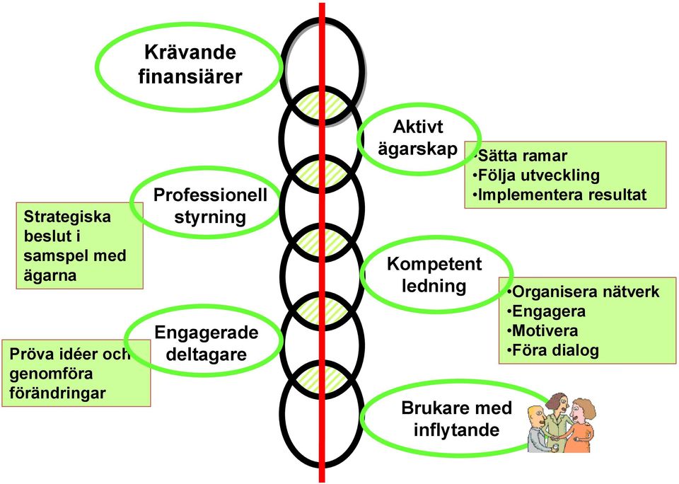 Aktivt ägarskap Kompetent ledning Brukare med inflytande Sätta ramar Följa