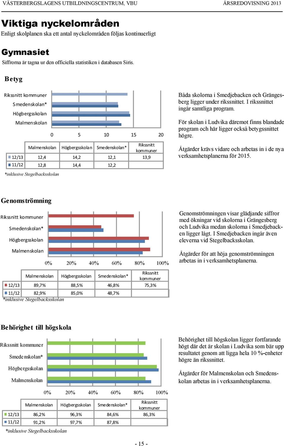 skolorna i Smedjebacken och Grängesberg ligger under rikssnittet. I rikssnittet ingår samtliga program. För skolan i Ludvika däremot finns blandade program och här ligger också betygssnittet högre.