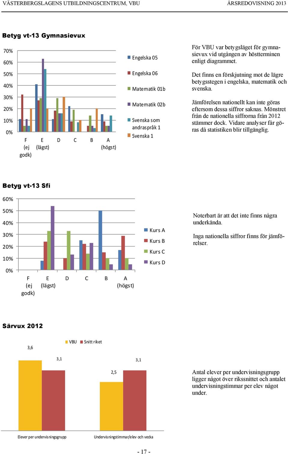 matematik och svenska. Jämförelsen nationellt kan inte göras eftersom dessa siffror saknas. Mönstret från de nationella siffrorna från 2012 stämmer dock.