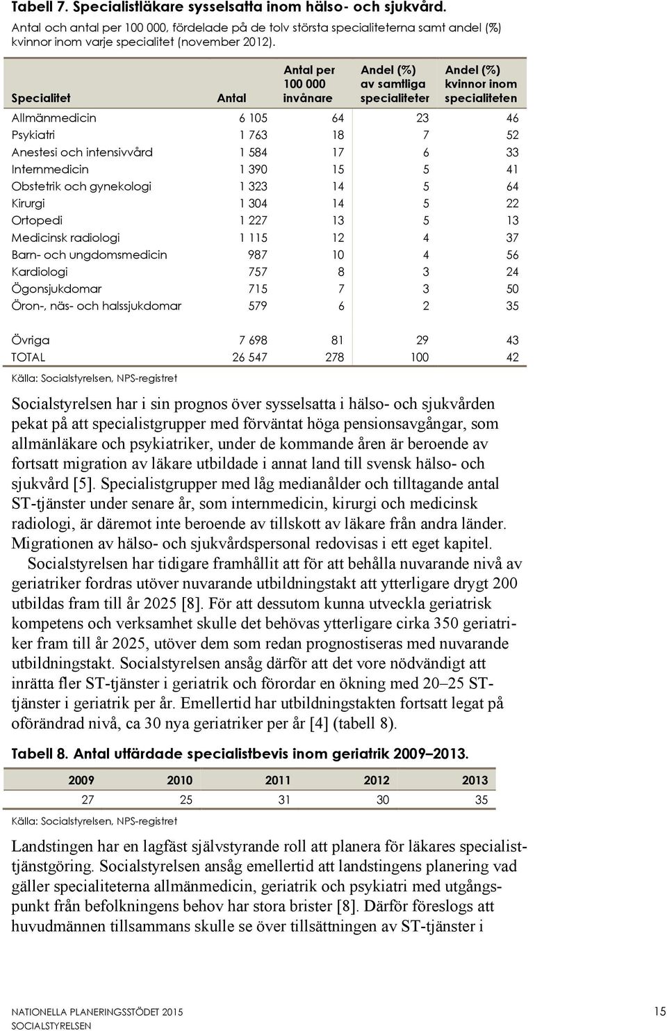 Specialitet Antal Antal per 100 000 invånare Andel (%) av samtliga specialiteter Andel (%) kvinnor inom specialiteten Allmänmedicin 6 105 64 23 46 Psykiatri 1 763 18 7 52 Anestesi och intensivvård 1