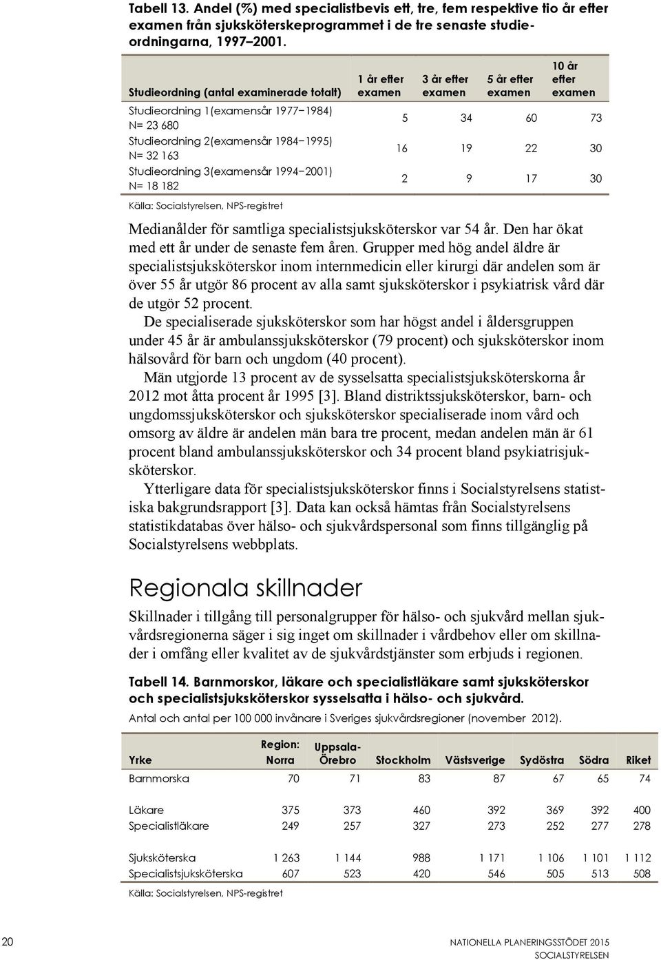 3 år efter examen 5 år efter examen 10 år efter examen 5 34 60 73 16 19 22 30 2 9 17 30 Medianålder för samtliga specialistsjuksköterskor var 54 år. Den har ökat med ett år under de senaste fem åren.