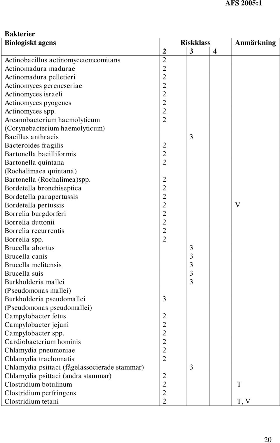 2 Arcanobacterium haemolyticum 2 (Corynebacterium haemolyticum) Bacillus anthracis 3 Bacteroides fragilis 2 Bartonella bacilliformis 2 Bartonella quintana 2 (Rochalimaea quintana) Bartonella