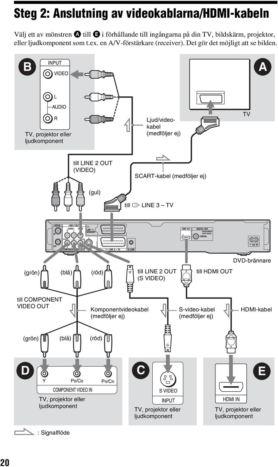 B A TV, projektor eller ljudkomponent Ljud/videokabel (medföljer ej) TV till LINE 2 OUT (VIDEO) SCART-kabel (medföljer ej) (gul) till T LINE 3 TV DVD-brännare (grön) (blå)