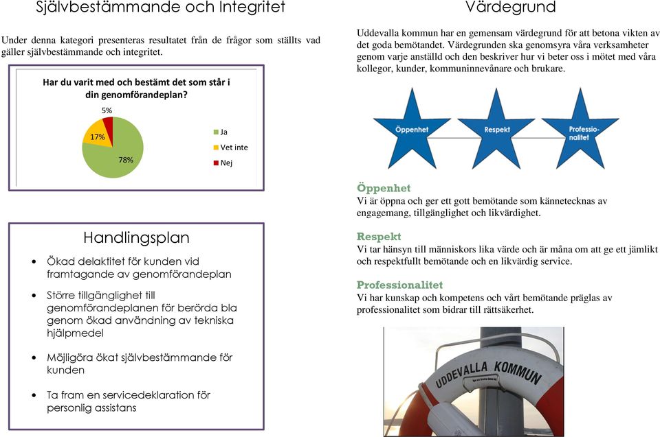 Värdegrunden ska genomsyra våra verksamheter genom varje anställd och den beskriver hur vi beter oss i mötet med våra kollegor, kunder, kommuninnevånare och brukare.