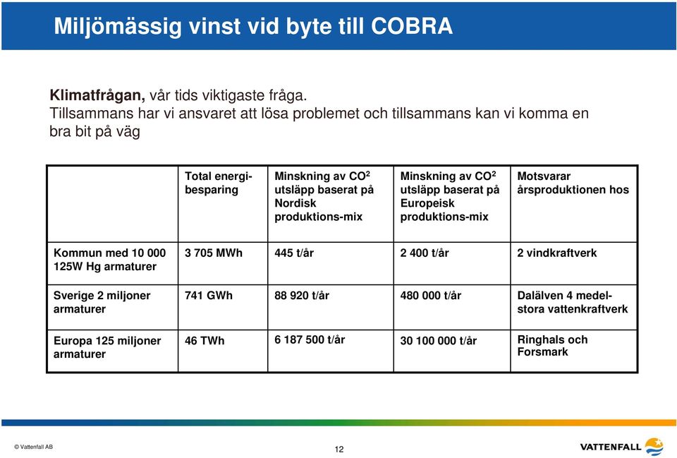 Nordisk produktions-mix Minskning av CO 2 utsläpp baserat på Europeisk produktions-mix Motsvarar årsproduktionen hos Kommun med 10 000 125W Hg armaturer 3