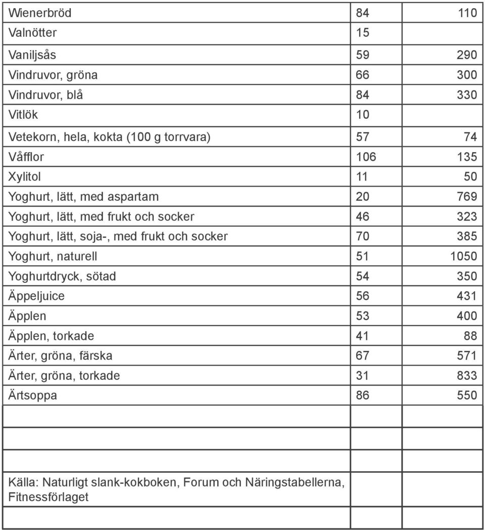 soja-, med frukt och socker 70 385 Yoghurt, naturell 51 1050 Yoghurtdryck, sötad 54 350 Äppeljuice 56 431 Äpplen 53 400 Äpplen, torkade 41