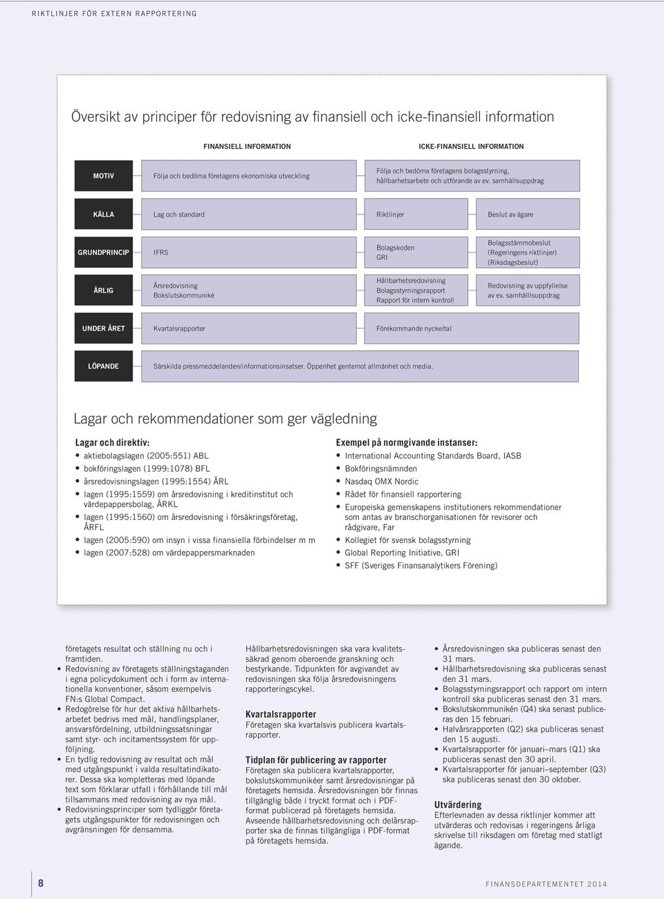 samhällsuppdrag KÄLLA Lag och standard Riktlinjer Beslut av ägare GRUNDPRINCIP IFRS Bolagskoden GRI Bolagsstämmobeslut (Regeringens riktlinjer) (Riksdagsbeslut) ÅRLIG Årsredovisning Bokslutskommuniké