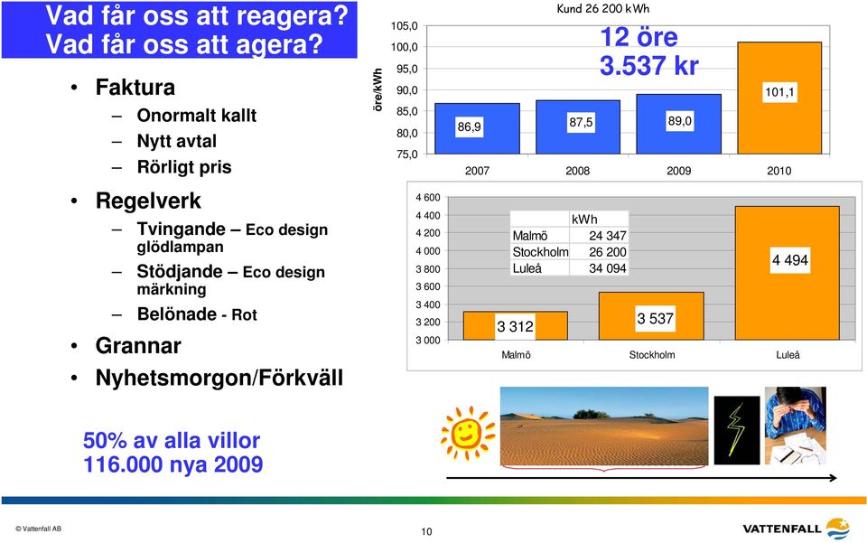 537 kr 86,9 87,5 89,0 101,1 2007 2008 2009 2010 Regelverk Tvingande Eco design glödlampan Stödjande Eco design märkning