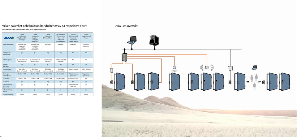 elektronisk cylinder Aperio Off line Dörrmonterad läsare och elektronisk cylinder Aperio Off line väggmonterad läsare Typ av dörrmiljöer Ytterdörr eller innerdörr med höga säkerhetskrav Innerdörr