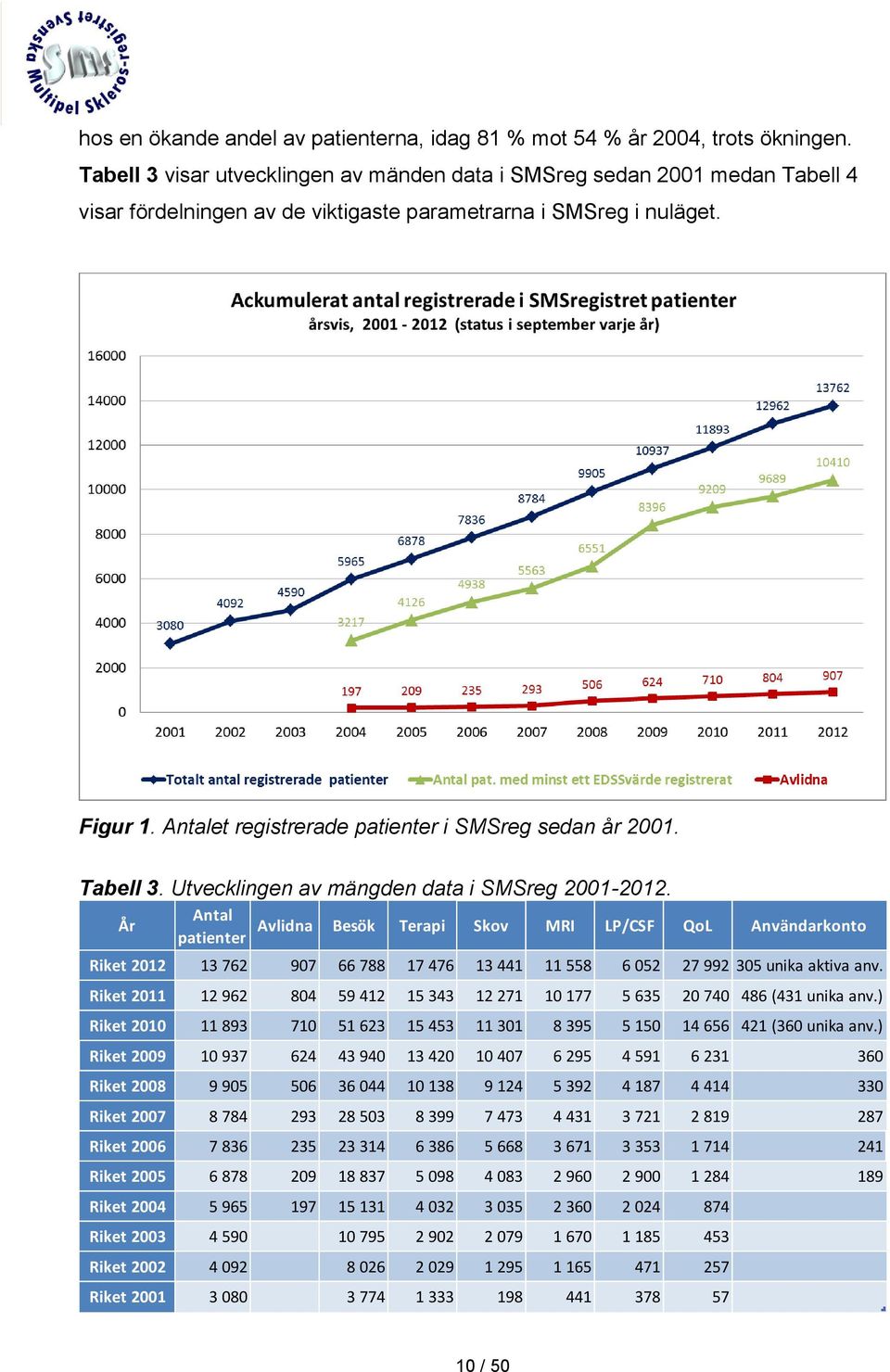 Antalet registrerade patienter i SMSreg sedan år 2001. Tabell 3. Utvecklingen av mängden data i SMSreg 2001-2012.