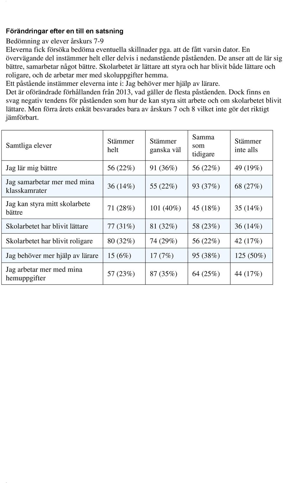 Skolarbetet är lättare att styra och har blivit både lättare och roligare, och de arbetar mer med skoluppgifter hemma. Ett påstående instämmer eleverna inte i: Jag behöver mer hjälp av lärare.