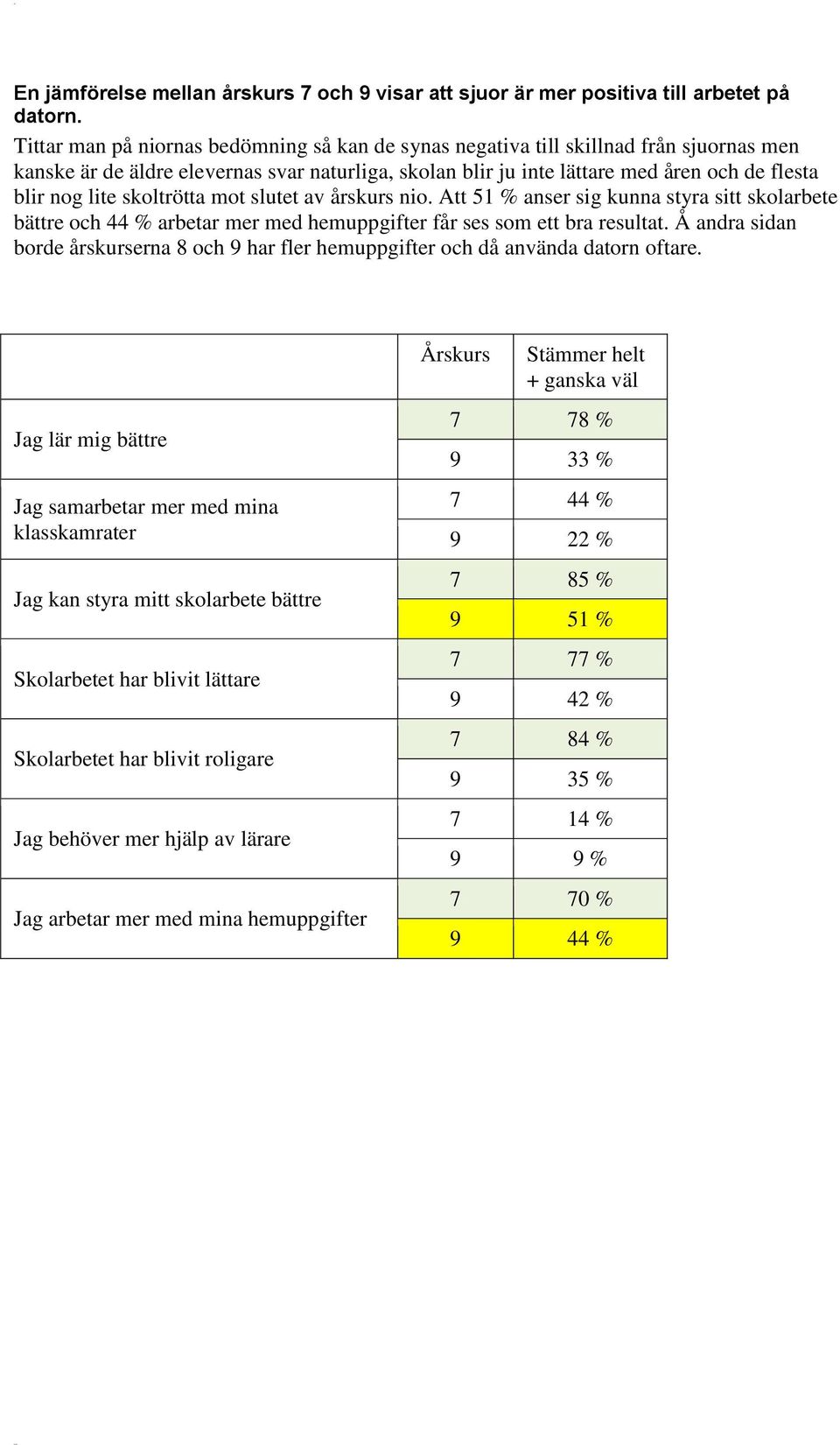 skoltrötta mot slutet av årskurs nio. Att 51 % anser sig kunna styra sitt skolarbete bättre och 44 % arbetar mer med hemuppgifter får ses som ett bra resultat.