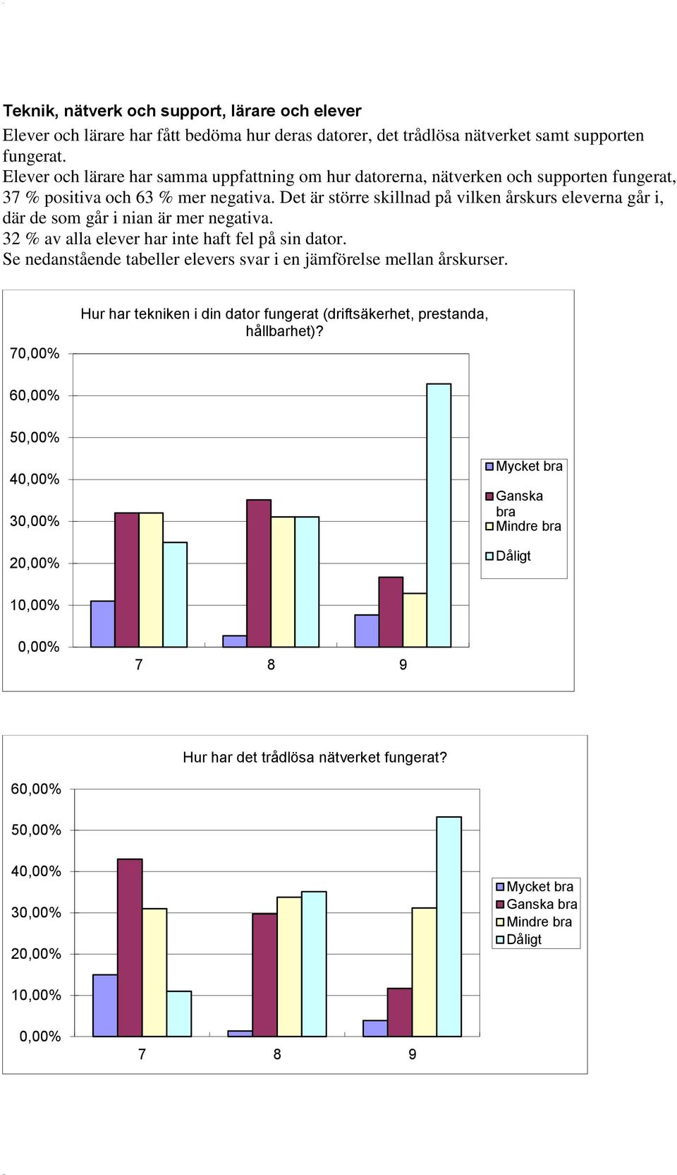 Det är större skillnad på vilken årskurs eleverna går i, där de som går i nian är mer negativa. 32 % av alla elever har inte haft fel på sin dator.