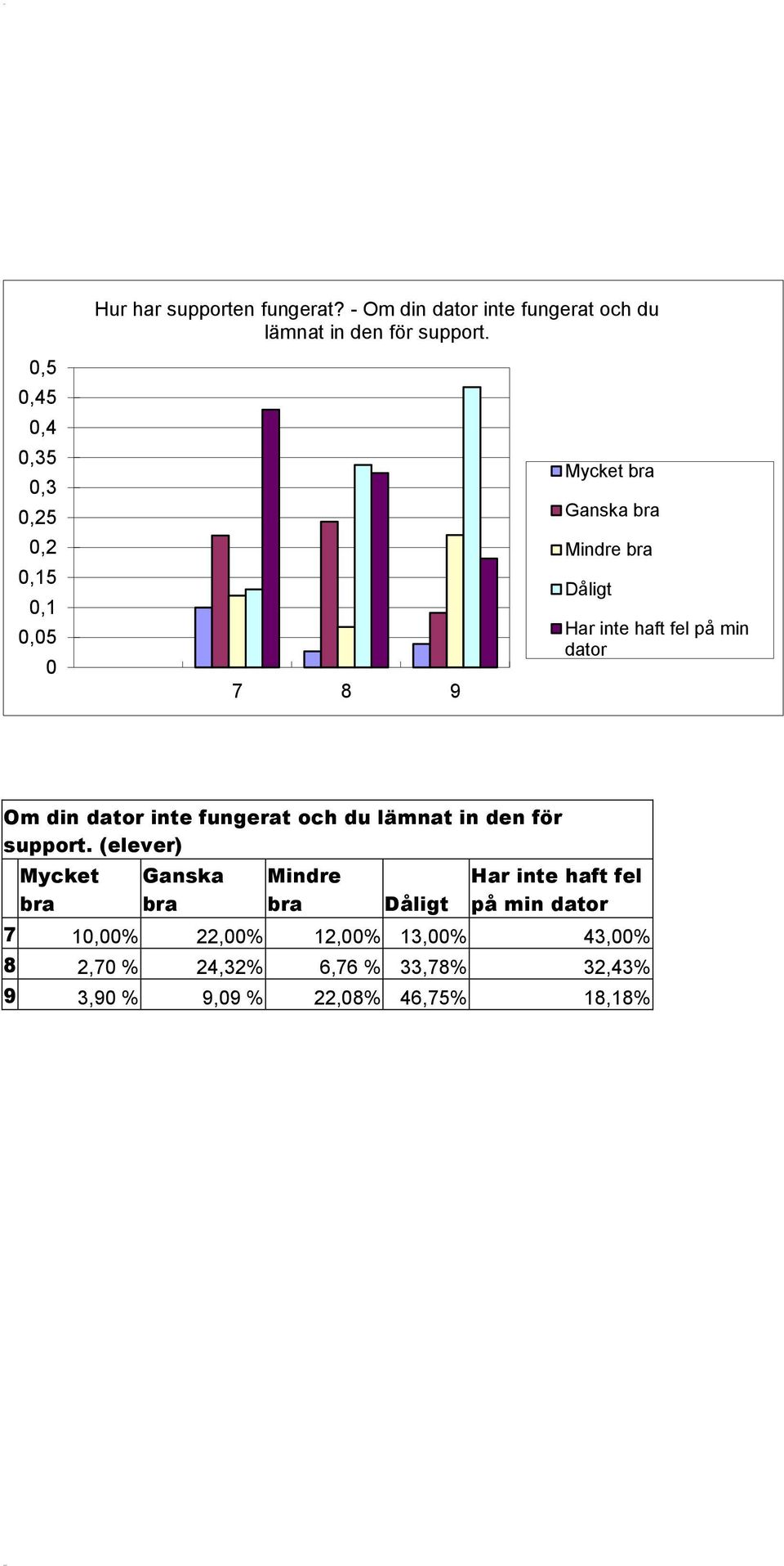 dator Om din dator inte fungerat och du lämnat in den för support.