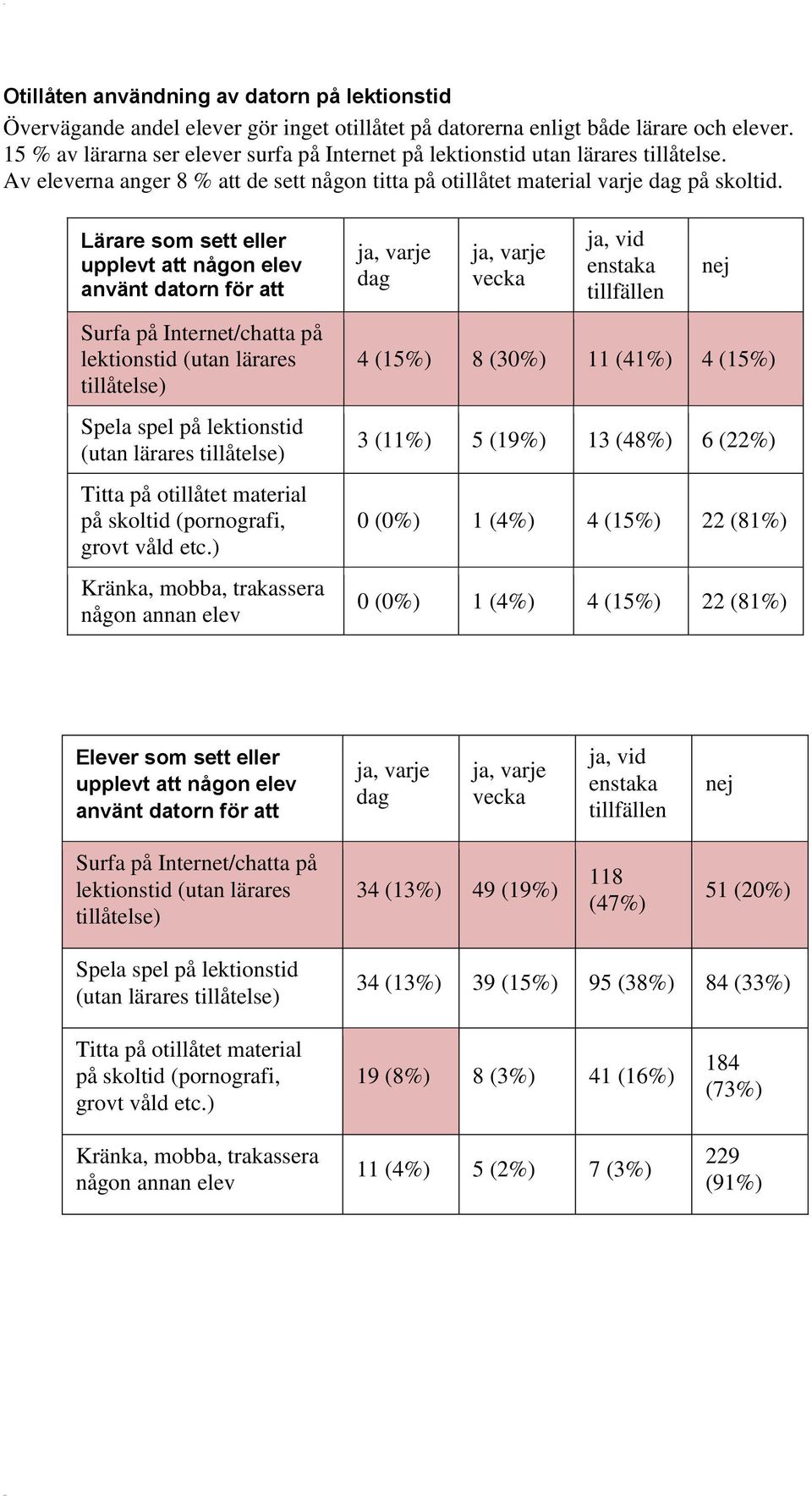 Lärare som sett eller upplevt att någon elev använt datorn för att Surfa på Internet/chatta på lektionstid (utan lärares tillåtelse) Spela spel på lektionstid (utan lärares tillåtelse) Titta på