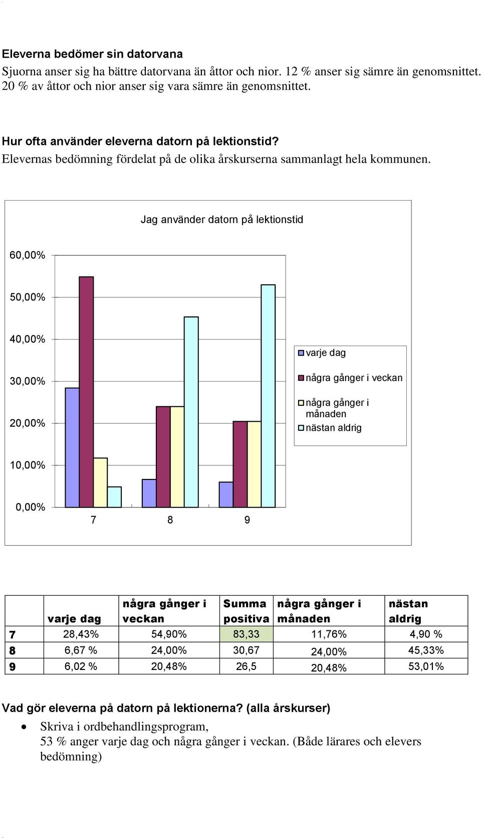 Jag använder datorn på lektionstid 60,00% 50,00% 40,00% 30,00% 20,00% varje dag några gånger i veckan några gånger i månaden nästan aldrig 10,00% 0,00% 7 8 9 varje dag några gånger i veckan Summa