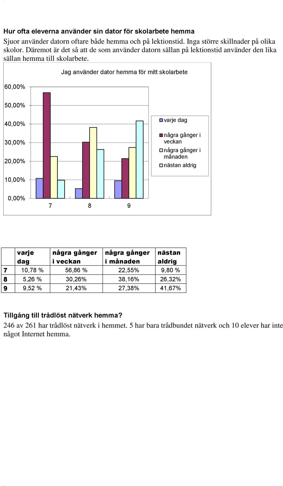 60,00% Jag använder dator hemma för mitt skolarbete 50,00% 40,00% 30,00% 20,00% varje dag några gånger i veckan några gånger i månaden nästan aldrig 10,00% 0,00% 7 8 9 varje dag några gånger