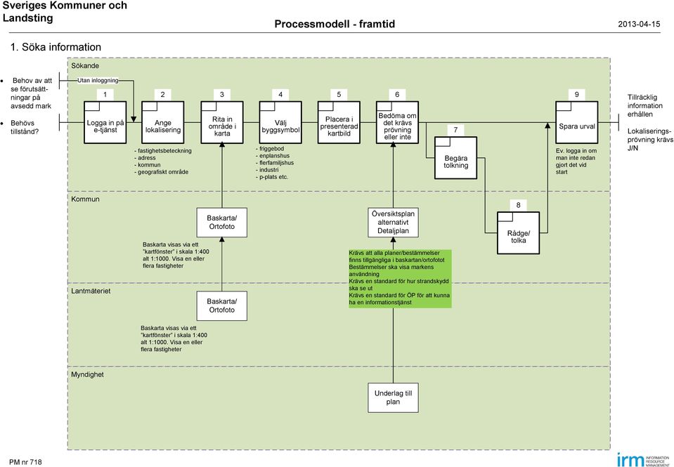 industri - p-plats etc. Placera i presenterad kartbild Bedöma om det krävs prövning eller inte 7 Begära tolkning 9 Spara urval Ev.